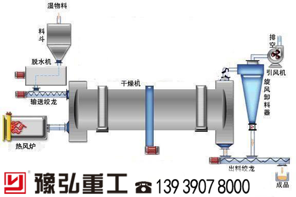 污泥烘干工艺流程图